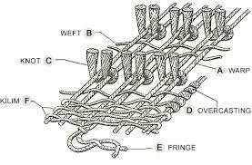 Rug Wefts - azilal rug